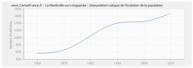 La Membrolle-sur-Longuenée : Interpolation cubique de l'évolution de la population